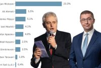 Sondazhi: Mickoski i pari, Ahmeti i dyti për besimin e qytetarëve
