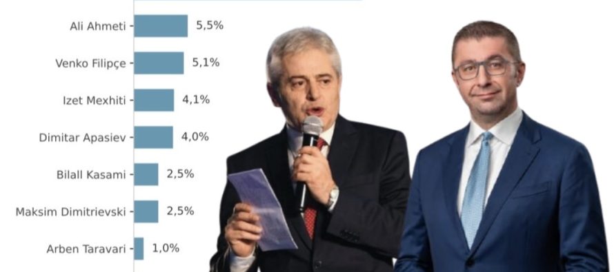 Sondazhi: Mickoski i pari, Ahmeti i dyti për besimin e qytetarëve