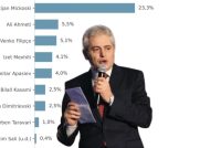 Analizë: Sondazhi që rrëzon narrativën kundër BDI-së