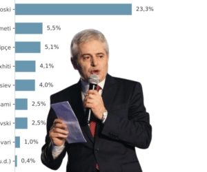 Analizë: Sondazhi që rrëzon narrativën kundër BDI-së