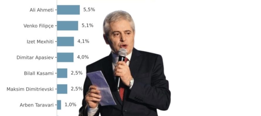 Analizë: Sondazhi që rrëzon narrativën kundër BDI-së