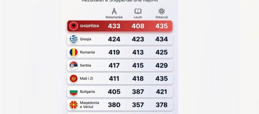 Maqedonia e Veriut në PISA: sfida e vërtetë e pavarësisë – Rangimi i ulët, thirrje për reformë